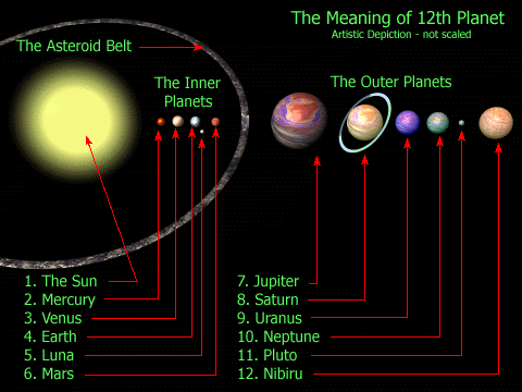 Solar System on Nibiru  Planet X  Ancient Astronauts  Nasa  Mars  Earth